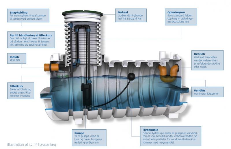 Watercare komplet regnvandsanlæg til have 5000L Watercare komplet regnvandsanlæg til have 5000L